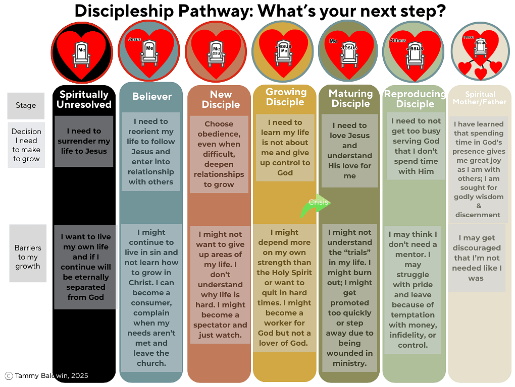 Disciple Flowchart Discipleship Pathway Diagram - www.equip-u.org